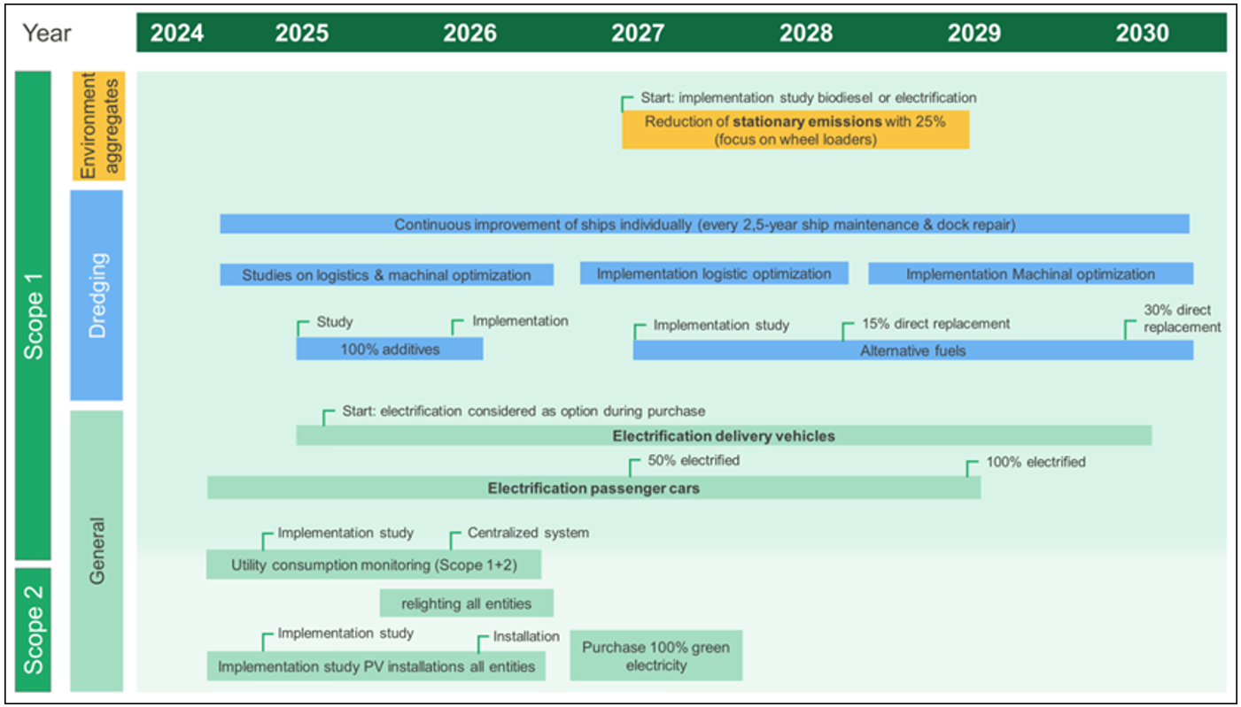 Reduction roadmap