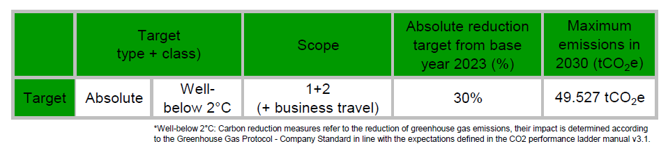 Reduction target 